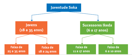 nova estrutura juventude soka